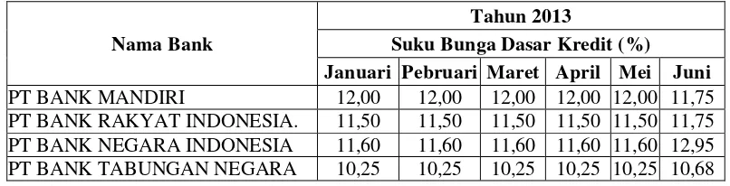 Tabel 1.1 Perkembangan SBDK Ritel BUMN Januari -Juni 2013 