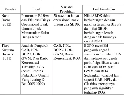 Tabel 2.1 Tinjauan Penelitian Terdahulu 