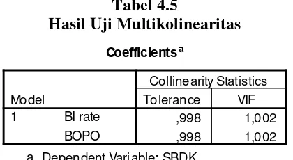 Tabel 4.5 Hasil Uji Multikolinearitas 