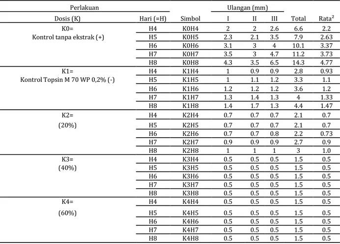 Tabel 2. Diameter Pertumbuhan Jamur Colletotrichum sp. pada masing – masing perlakuan Perlakuan 