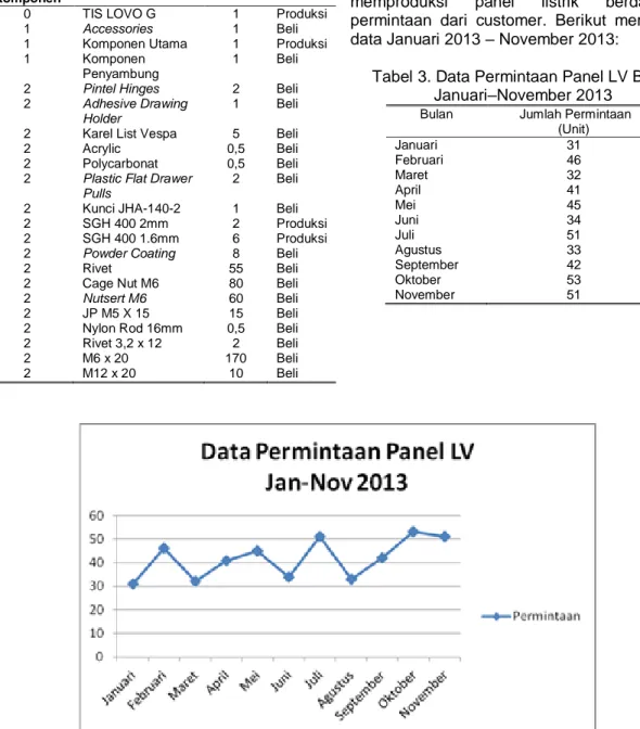 Gambar 3. Grafik Permintaan Panel LV bulan Januari – November 2013  Peramalan  yang  akan  dilakukan  pada 