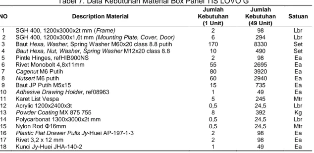 Tabel 7. Data Kebutuhan Material Box Panel TIS LOVO G 