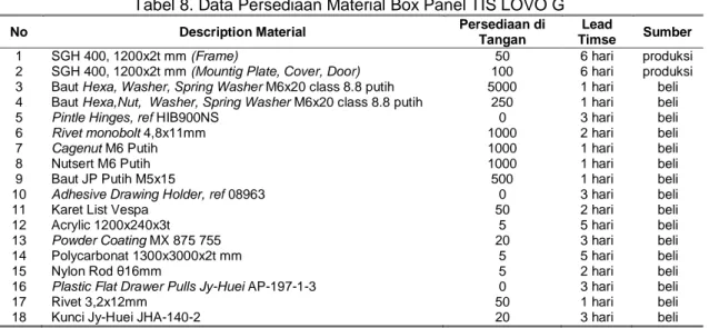 Tabel 9. Total Kebutuhan Bersih Material Box Panel TIS LOVO G 