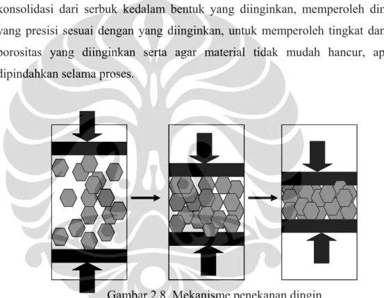 Gambar 2.8. Mekanisme penekanan dingin  
