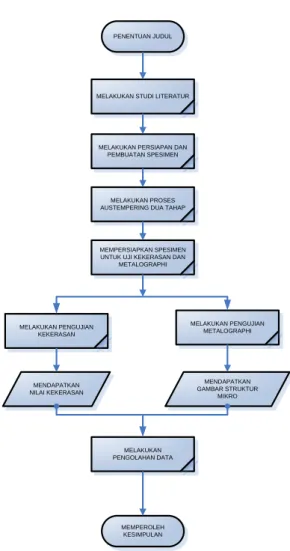 Gambar 2. Diagram alir penelitian 