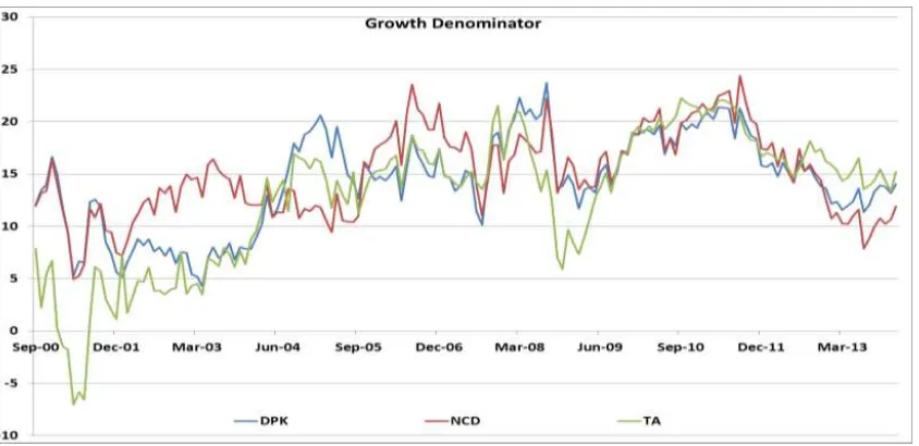 Grafik 6. Growth Denominator Komponen Rasio Alat Likuid 