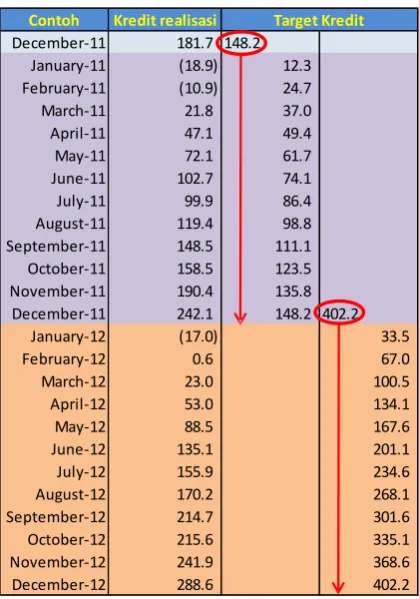 Tabel 2. Penggunaan Target Kredit 