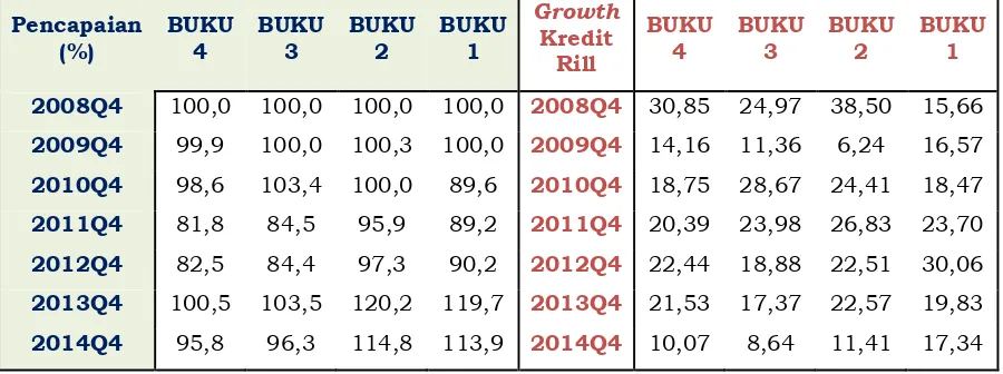 Tabel 1. Pencapaian Kredit dan Growth Kredit Perkelompok BUKU Tahun 2008–2013 