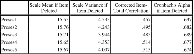 Tabel 3.  Hasil Uji Variabel Promosi (X3) Item-Total Statistics 