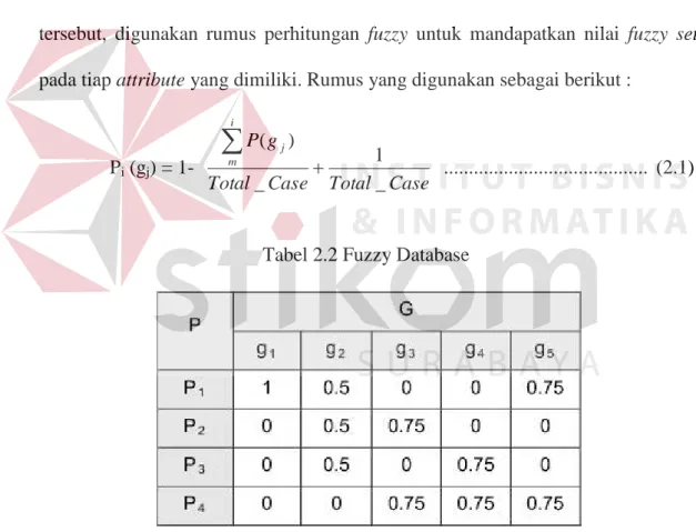 Tabel 2.2 Fuzzy Database 
