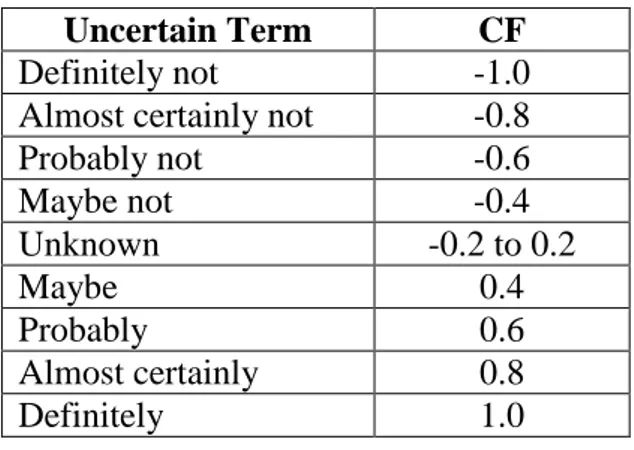 Tabel 2.3 Tingkat Keyakinan CF  (Intan dan Gregorius, 2010)  Uncertain Term  CF 
