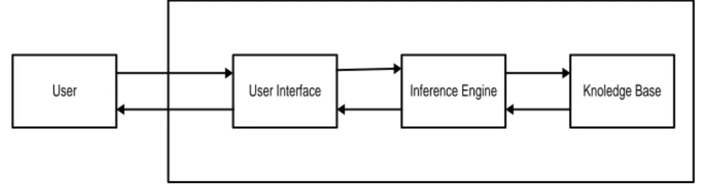 Gambar 2.1 Bagian Utama Sistem Pakar (Kusrini,2006) 