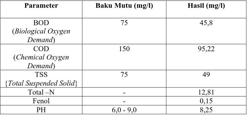 Tabel 1. Hasil Analisis Limbah Cair PT Kimia Farma (Persero) Tbk. Plant Medan 