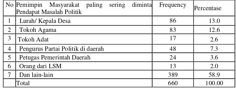 Tabel 1.10 Persentase pemimpin masyarakat paling sering diminta Pendapat Masalah Politik 