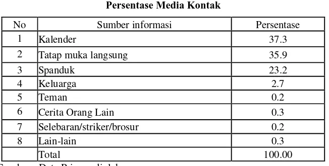 Tabel 1.4 Persentase Media Kontak 