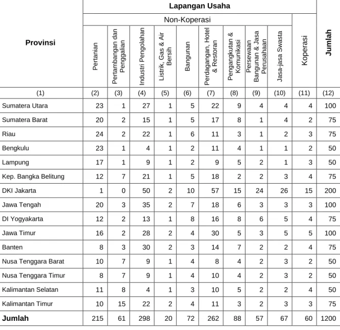 Tabel 2. Daftar Alokasi Sampel SKPS Tahun 2013  Menurut Provinsi Dan Lapangan Usaha 