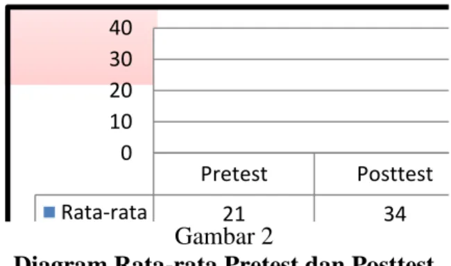 Diagram Rata-rata Pretest dan Posttest 