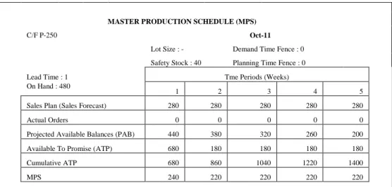 Tabel 6. MPS CF P-250 Periode Oktober 2011 