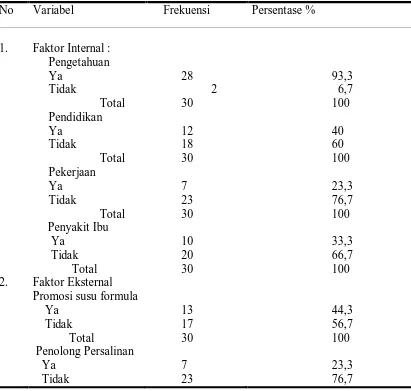 Tabel 2. Distribusi Frekuensi Faktor-Faktor Kegagalan Dalam Pemberian ASI   