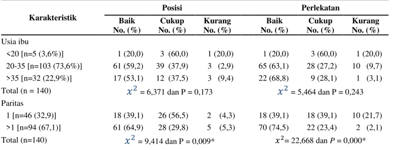 Tabel 1: Karakteristik Ibu  Karakteristik  Posisi  Perlekatan  Baik  No. (%)  Cukup  No