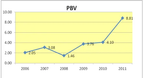 Gambar 1.  Price to book value (PBV) rata-rata Perusahaan  Consumer Goods Tahun 2006 - 2011