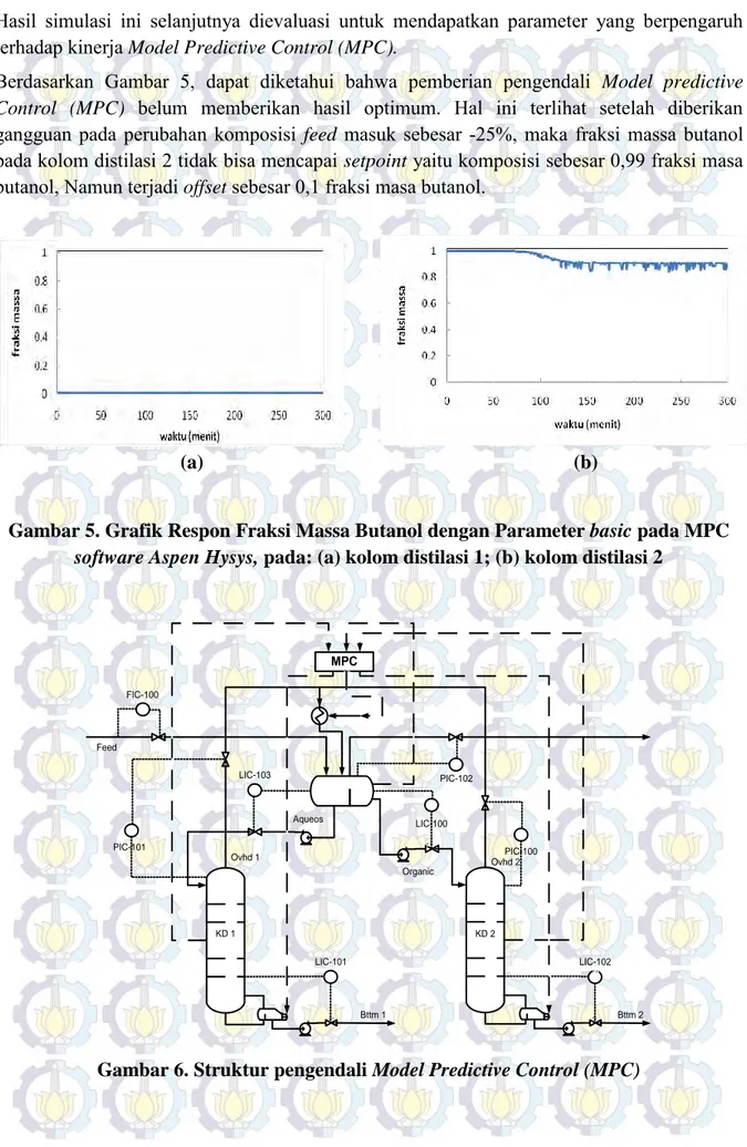 Gambar 5. Grafik Respon Fraksi Massa Butanol dengan Parameter basic pada MPC   software Aspen Hysys, pada: (a) kolom distilasi 1; (b) kolom distilasi 2 