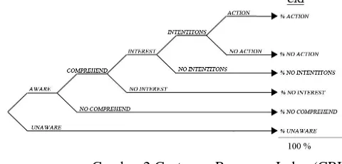 Gambar 2 Customer Response Index (CRI) Model  