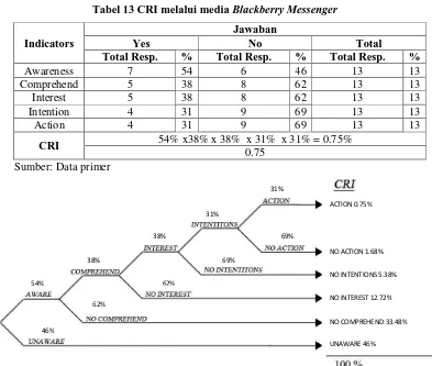 Tabel 13 CRI melalui media Blackberry Messenger 