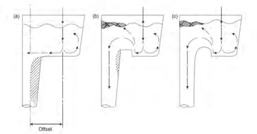 Gambar 2.10  Cawan tuang (a) without step (b) sharp step  (c) radius step 