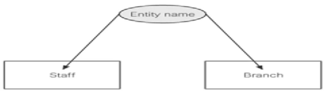 Gambar 2.2  Representasi Diagram dari Tipe Entity 