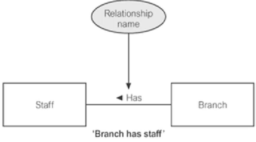 Gambar 2.3 Representasi Diagram dari Relationship 
