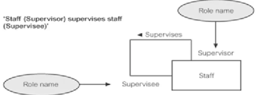 Gambar 2.7 Contoh Recursive Relationship  