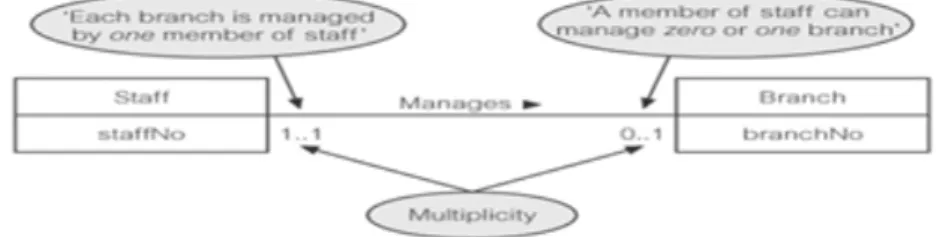 Gambar 2.9 Contoh One-to-One (1:1) Relationships  