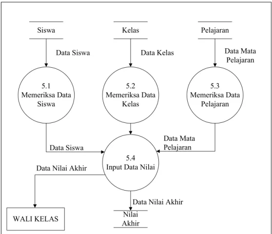 Gambar 4.8. DFD Level 1 Proses 5 Nilai Akhir Yang Berjalan 