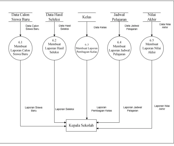 Gambar 4.9. DFD Level 1 Proses 6 laporan Kepala Sekolah Yang Berjalan 