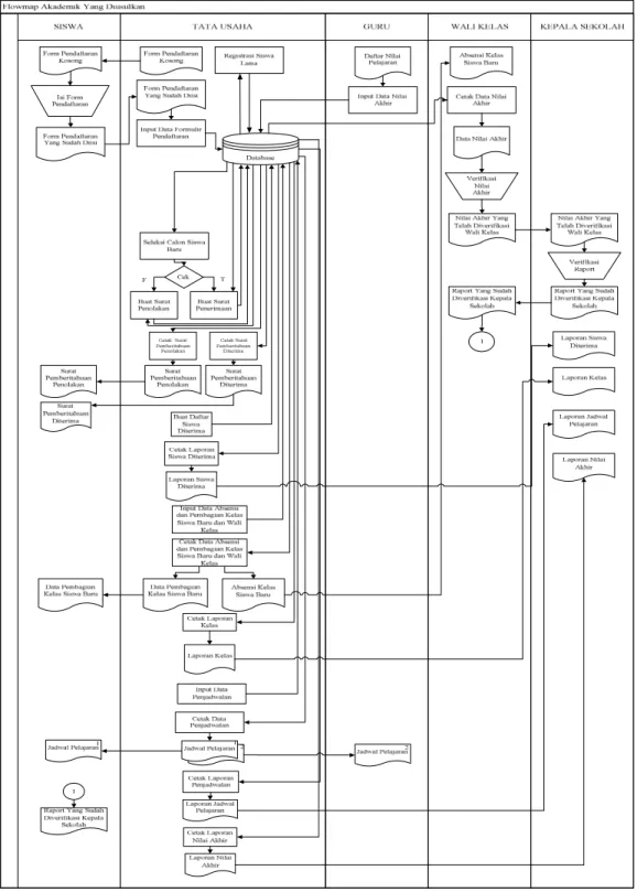 Gambar 4.10. Flow Map Akademik Yang Diusulkan 