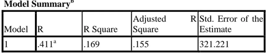 Tabel 11 Hasil analisis koefisien determinasi antara Inflasi (X 4 )   terhadap Harga Saham (Y) PT Bhakti Investama Tbk  Model Summary b Model  R  R Square  Adjusted R Square  Std