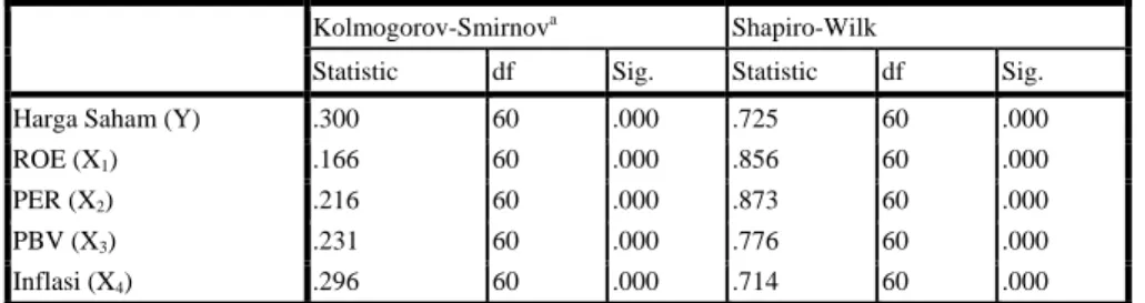 Tabel 2 Hasil uji normalitas dengan Kolomogorov-Smirnov 