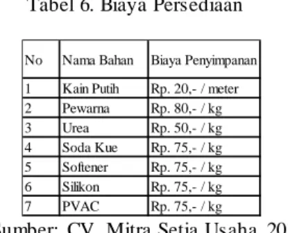 Tabel 6. Biaya Persediaan 