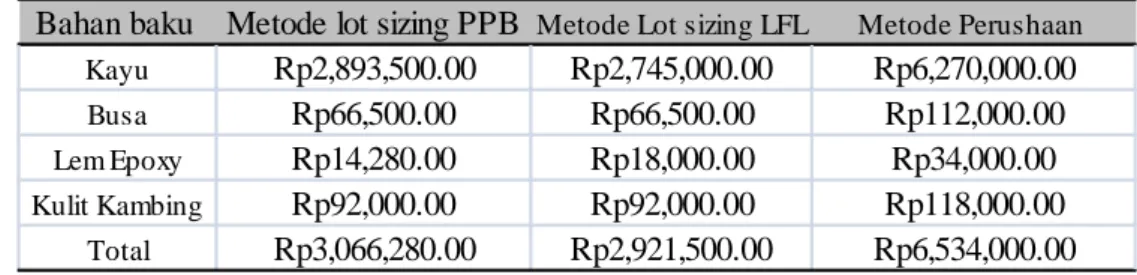 Tabel 12.  Perbandngan hasil biaya lot for lot dan Part period balancing.  