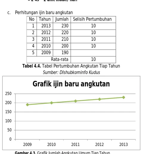 Gambar 4.3. Grafik Jumlah Angkutan Umum Tiap Tahun0501001502002502009201020112012 2013