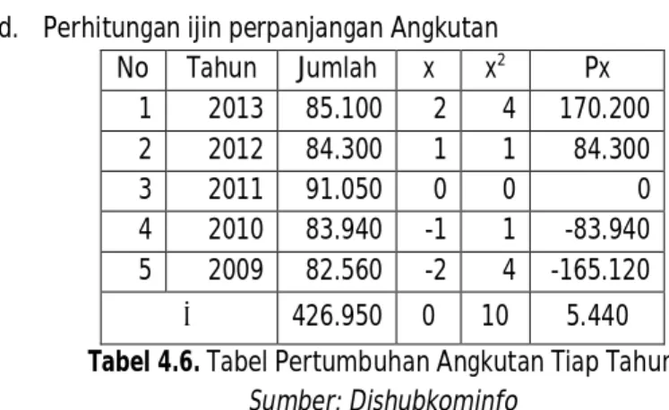 Tabel 4.5. Tabel Perbandingan Jumlah Angkutan Umum  Sumber: Analisa 