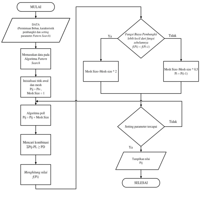 Gambar 1.3 Diagram Alir Penyelesaian Penjadwalan Sistem Pembangkit Tenaga  Listrik Menggunakan Metode Pattern Search 