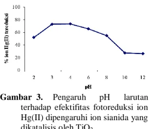 Gambar  3.  Pengaruh  pH  larutan  terhadap  efektifitas  fotoreduksi  ion       Hg(II) dipengaruhi ion sianida yang       dikatalisis oleh TiO 2 