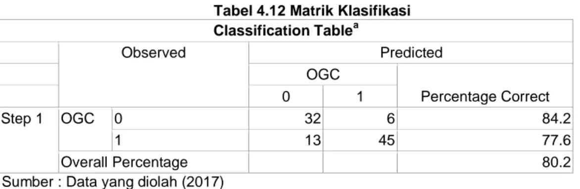 Tabel 4.13 Hasil Pengujian Regresi Logistik  Variables in the Equation 
