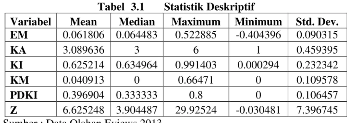 Tabel  3.1  Statistik Deskriptif 