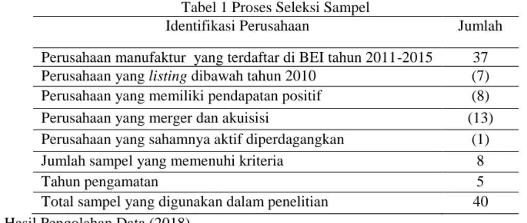 Tabel 1 Proses Seleksi Sampel 