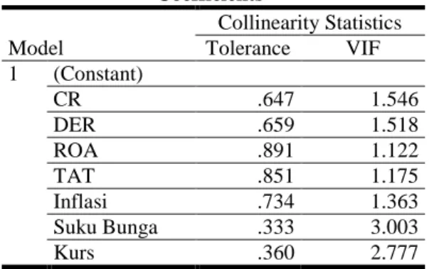 Tabel 3 Hasil Uji Multikolinearitas  Coefficients a Model  Collinearity Statistics Tolerance VIF  1  (Constant)  CR  .647  1.546  DER  .659  1.518  ROA  .891  1.122  TAT  .851  1.175  Inflasi  .734  1.363  Suku Bunga  .333  3.003  Kurs  .360  2.777 