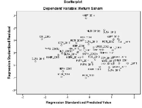 Gambar 3 Grafik Sctterplot 