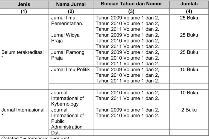 Tabel 2. Jurnal yang tersedia/yang diterima secara teratur (lengkap), terbitan 3 tahun terakhir  Jenis  Nama Jurnal  Rincian Tahun dan Nomor  Jumlah 